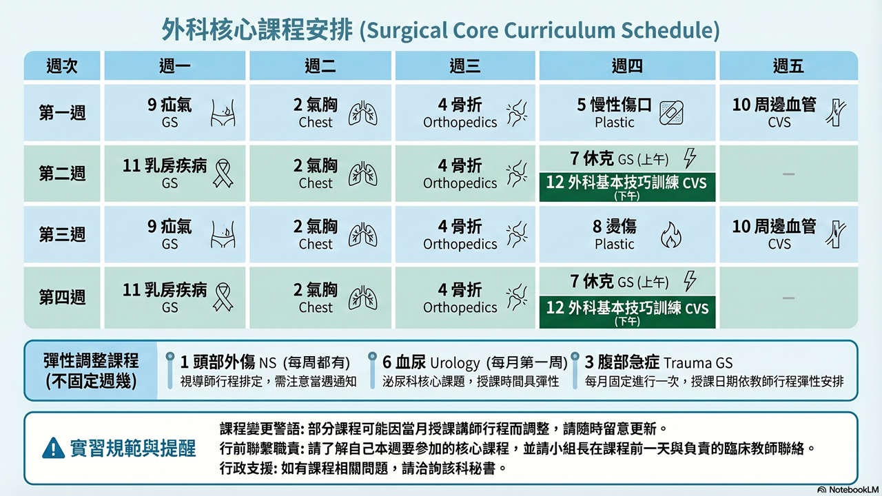 外科核心課程四週課表總覽